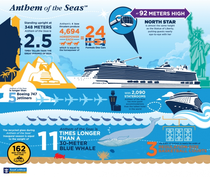 Anthem of the Seas Overview Infographic Royal Caribbean Press Center