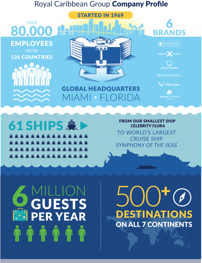 Royal Caribbean Group Company Profile Infographic Royal Caribbean
