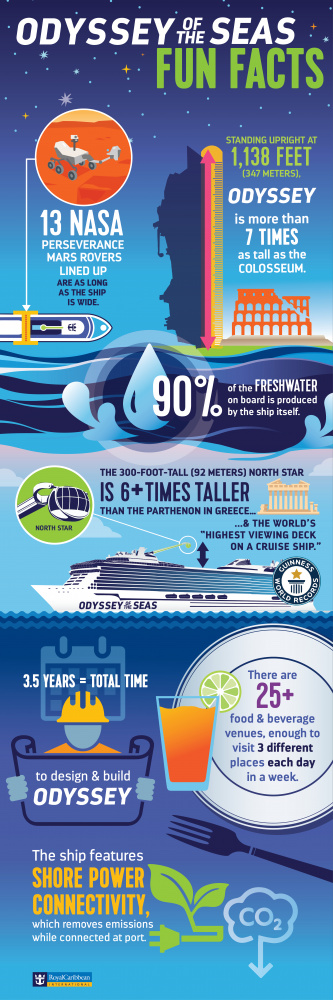 Fun facts about Odyssey of the Seas