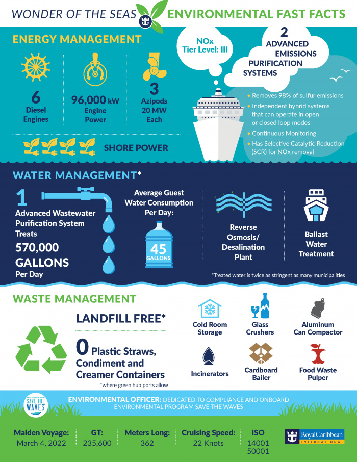 Wonder of the Seas Environmental Fact Sheet