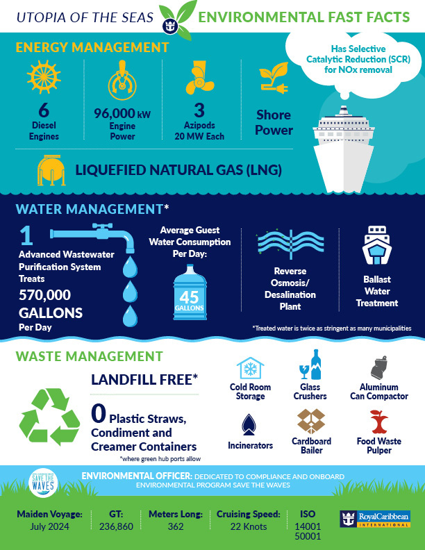 Utopia of the Seas Environmental Fast Facts