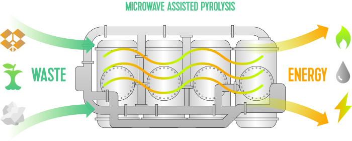 July 2023 - Debuting on Royal Caribbean International’s Icon of the Seas is the Microwave-Assisted Pyrolysis (MAP) waste-to-energy system, which converts waste on board into energy (synthesis gas or syngas) the ship can directly use.