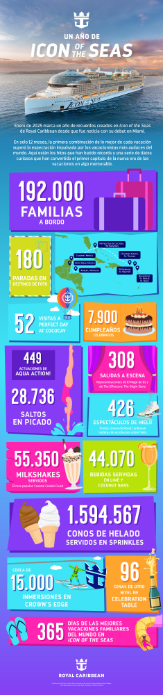 Un Año de Icon of the Seas